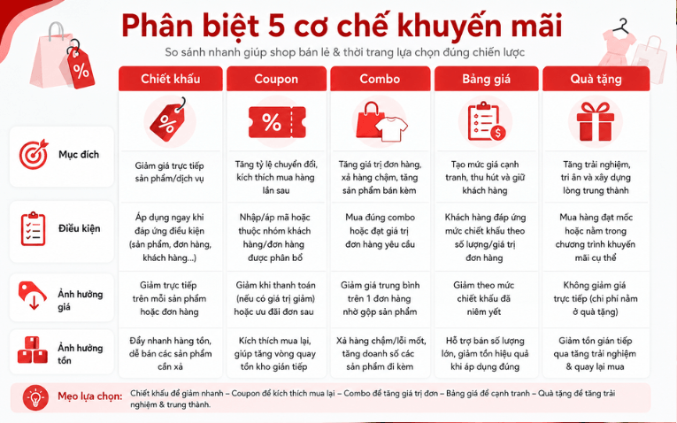 Phân biệt combo coupon và chiết khấu