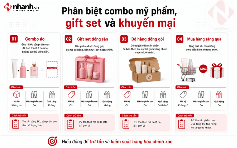 Phân biệt combo mỹ phẩm, gift set và chương trình khuyến mại