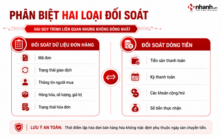 Phân biệt hai loại đối soát