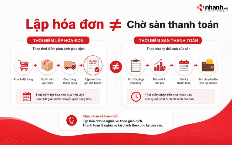 Phân biệt thời điểm lập hóa đơn với thời điểm Lazada đối soát và thanh toán