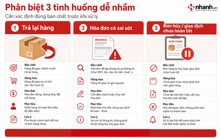 Đơn hoàn có phải hủy hóa đơn đã xuất không