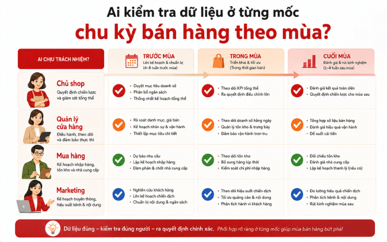 Phân công quản lý bộ sưu tập theo từng giai đoạn