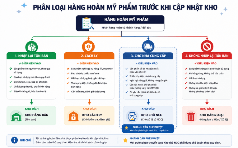 Phân loại hàng hoàn mỹ phẩm trước khi cập nhật kho