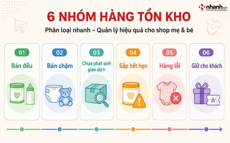 Hàng cận hạn hoặc bán chậm được phát hiện quá muộn