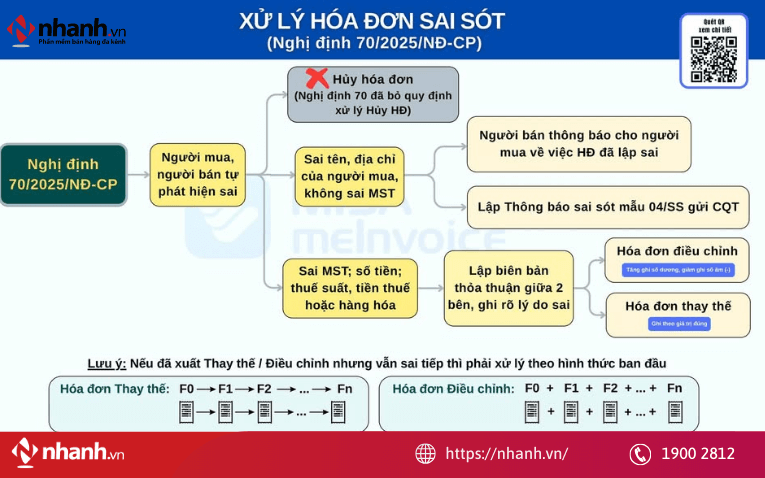 Phân loại lỗi sai hóa đơn điện tử theo quy định mới