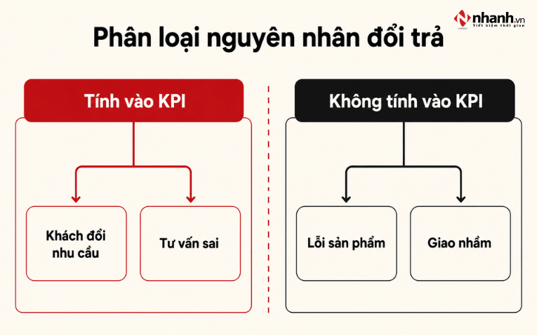 Phân loại nguyên nhân đổi trả khi chấm KPI nhân viên
