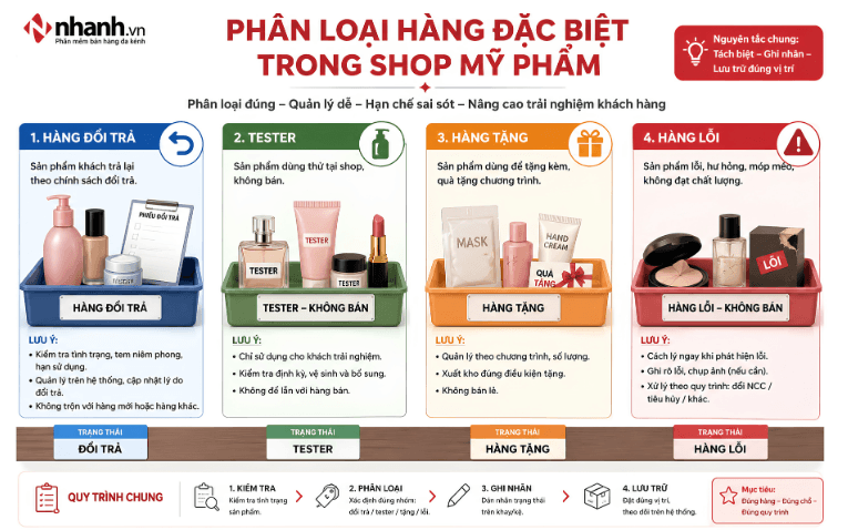 Phân loại tester hàng tặng hàng đổi trả và hàng lỗi