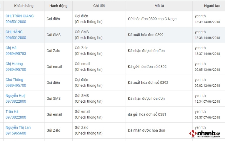 Phần mềm có thể cài đặt gửi tin nhắn SMS để chăm sóc khách hàng