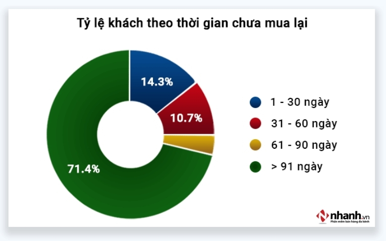 Phần mềm Nhanh.POS cung cấp báo cáo chu kỳ mua hàng của khách hàng