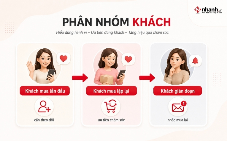 Cần phân nhóm khách cũ để ưu tiên chăm sóc đúng người