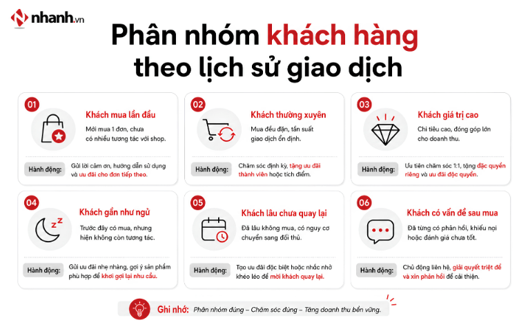 Phân nhóm khách hàng theo lịch sử giao dịch