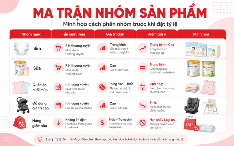 Phân nhóm sản phẩm để thiết lập tích điểm