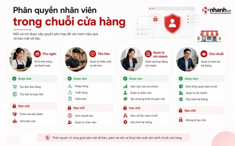 Phân quyền nhân viên trong chuỗi cửa hàng