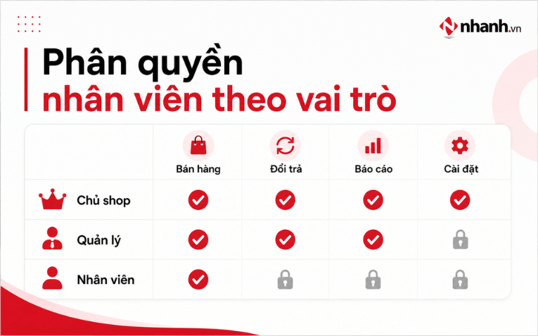 Phân quyền nhân viên theo vai trò