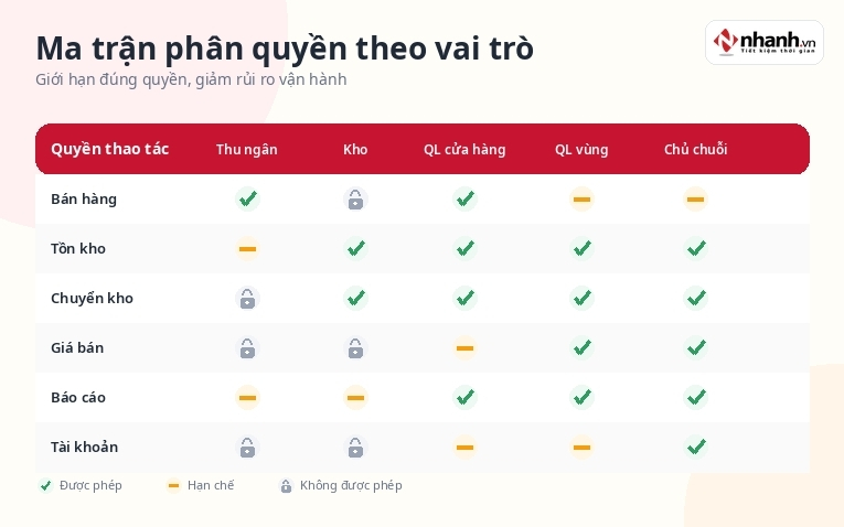 Phân quyền nhân viên theo vị trí