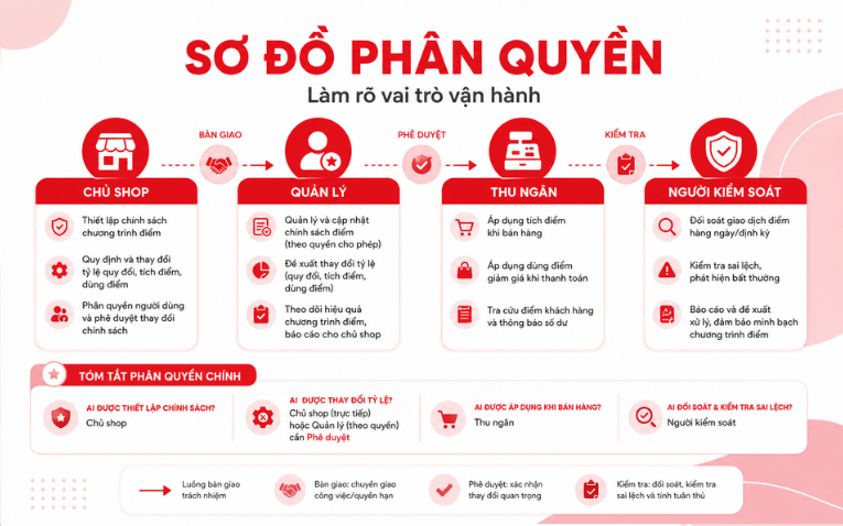 Phân quyền vận hành chương trình tích điểm