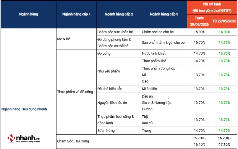 Mức phí cố định với những người bán thuộc Shopee Mall