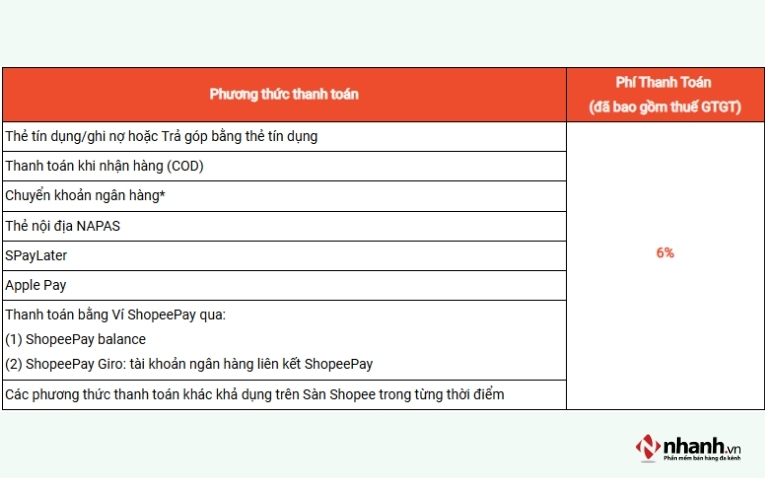 Mức phí xử lý giao dịch trên Shopee thời điểm hiện tại