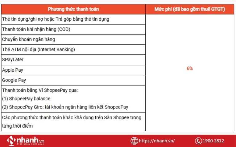 Phí xử lý giao dịch Shopee hiện tại