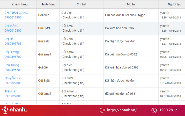 Phần mềm có thể cài đặt gửi tin nhắn SMS để chăm sóc khách hàng