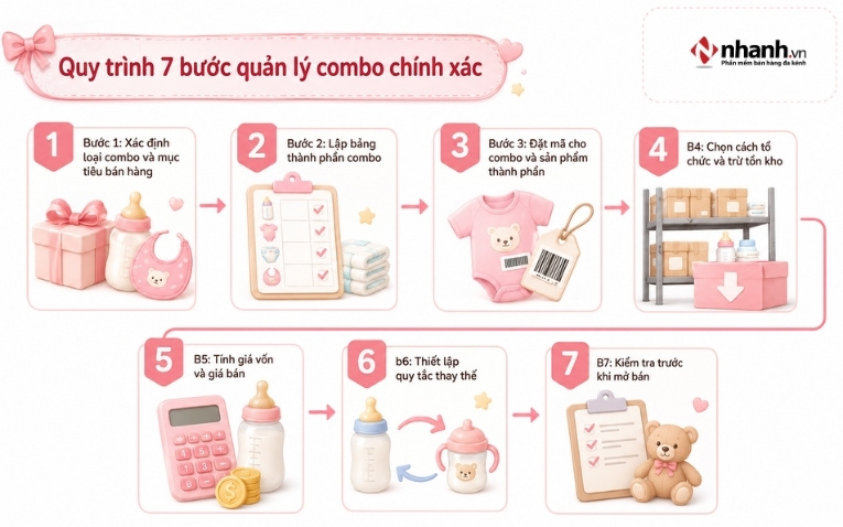 Quy trình 7 bước quản lý combo chính xác