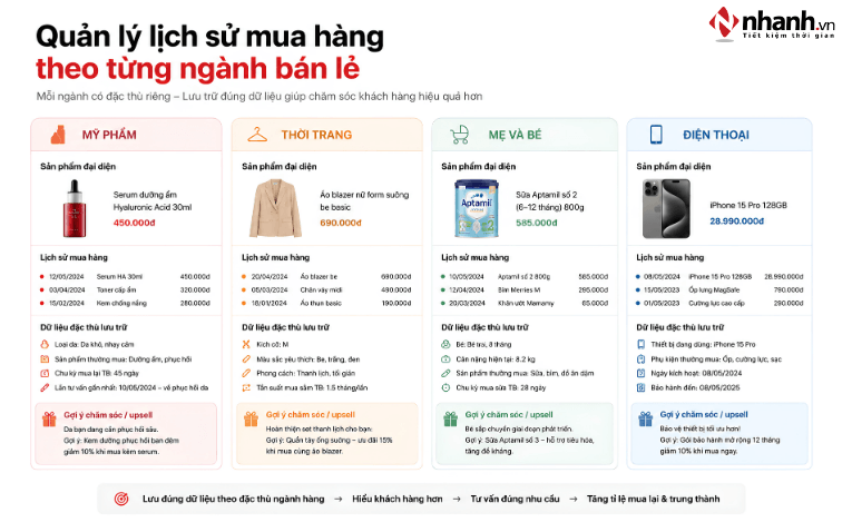 Quản lý lịch sử mua hàng theo từng ngành bán lẻ