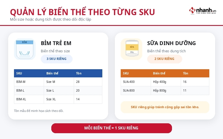 Mỗi size, dung tích, số tồn riêng của sản phẩm được quản lý riêng