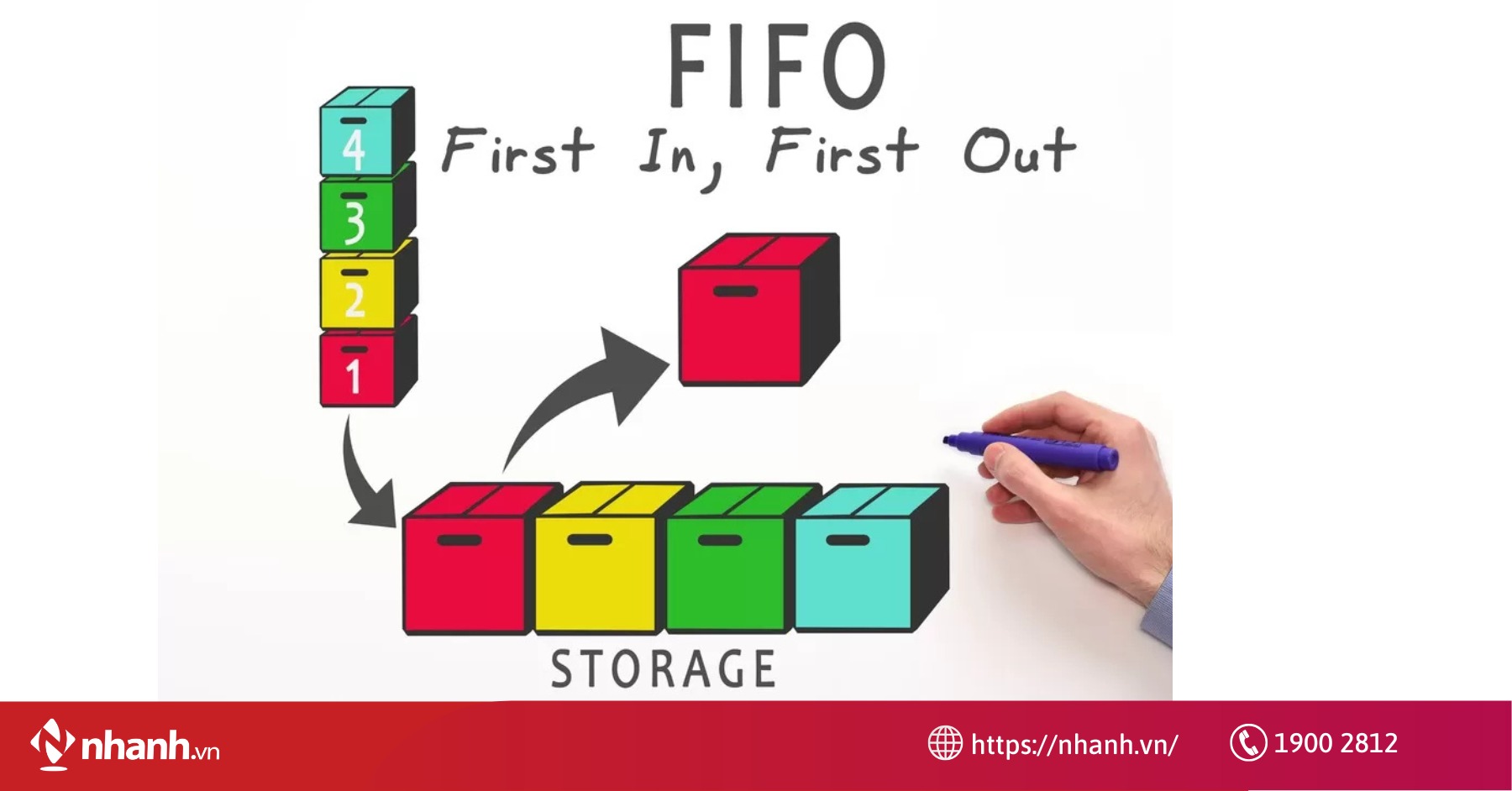 Quản lý tồn kho theo nguyên tắc FIFO hoặc LIFO