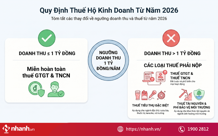 Quy định chung về cách tính thuế hộ kinh doanh 2026
