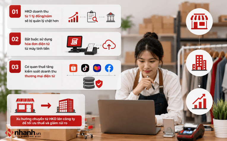Quy định mới khiến HKD doanh thu lớn phải thay đổi