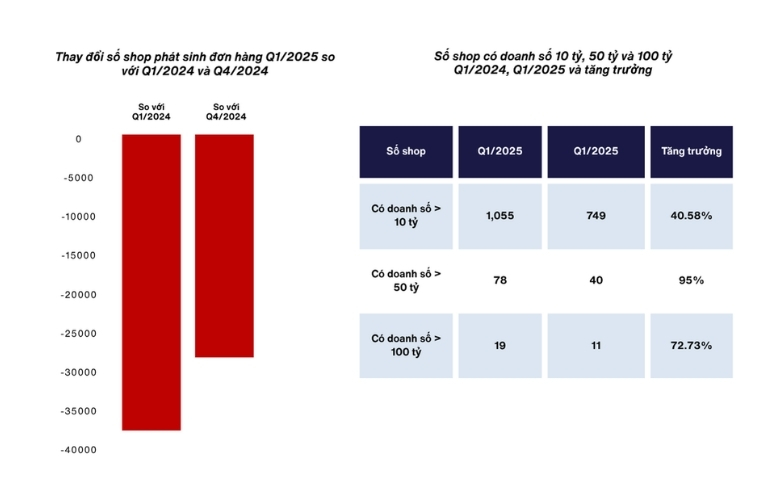 Quý I/2025, số lượng shop đạt doanh số từ 50 tỷ đồng trở lên đã tăng gần gấp đôi (+95%) so với quý I/2024