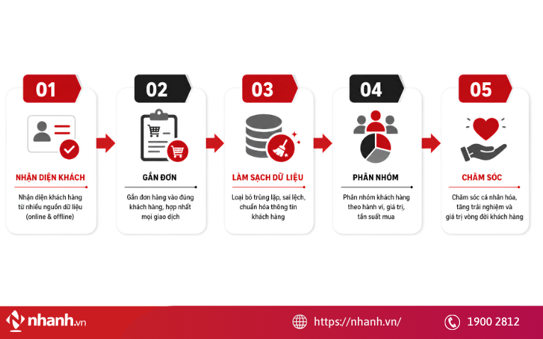 Quy trình 5 bước quản lý lịch sử mua hàng