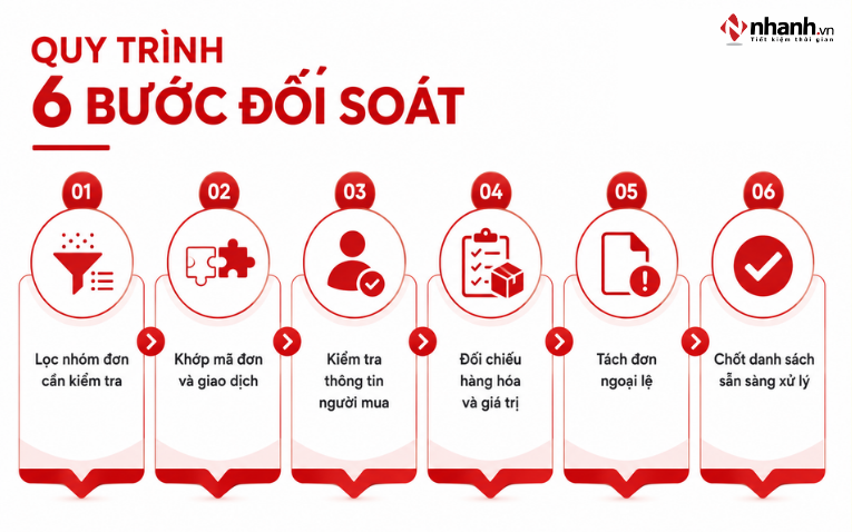 Quy trình 6 bước đối soát đơn hàng sàn TMĐT trước khi lập hóa đơn