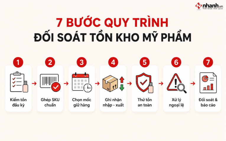 Quy trình 7 bước theo dõi tồn kho mỹ phẩm