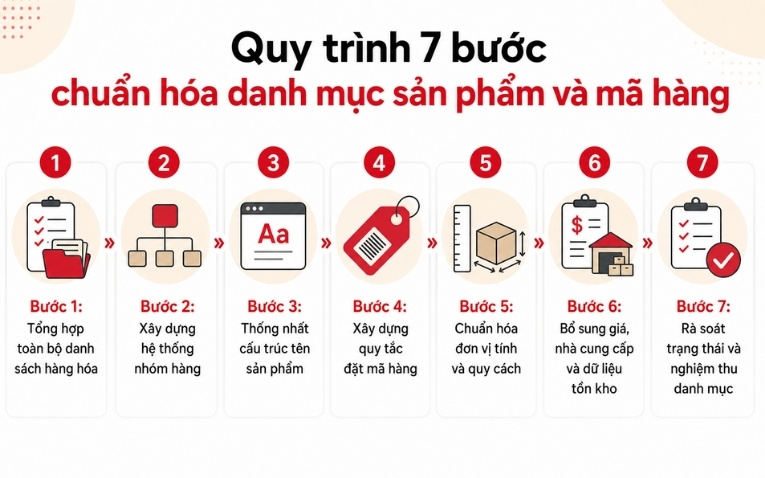 7 bước chuẩn hóa danh mục sản phẩm và mã hàng