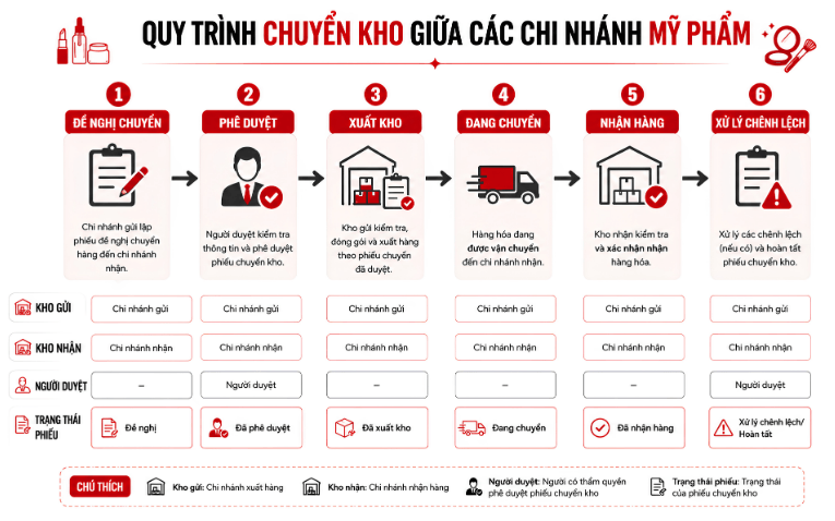 Quy trình chuyển kho giữa các chi nhánh mỹ phẩm