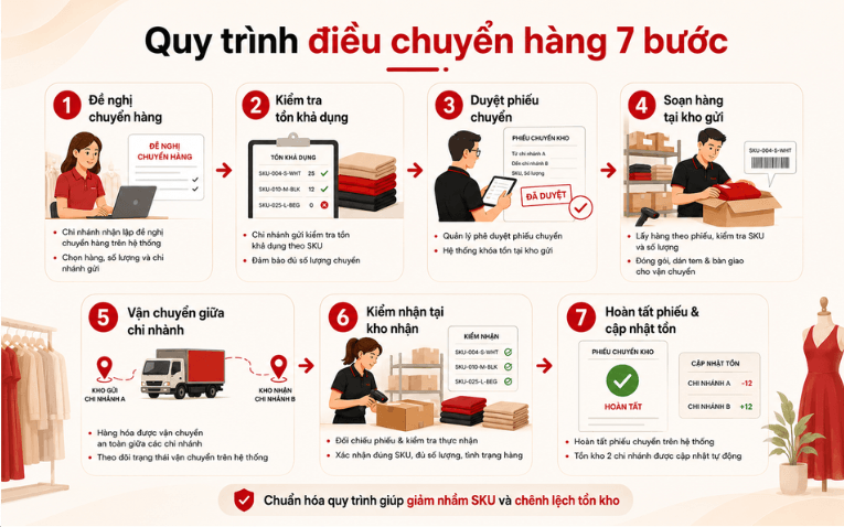 Quy trình 7 bước điều chuyển hàng giữa các chi nhánh