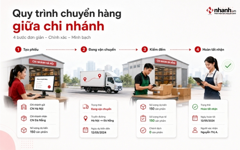 Quy trình điều chuyển hàng giữa các chi nhánh