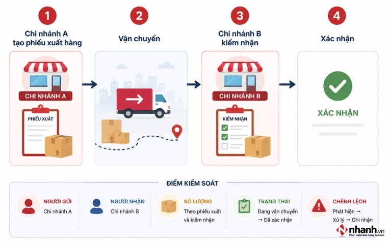 Chuẩn hóa nhập kho, điều chuyển và kiểm kho