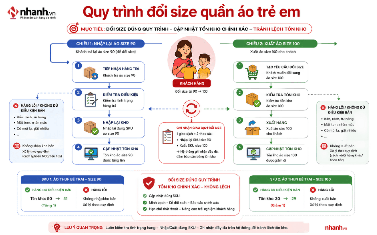 Quy trình đổi size quần áo trẻ em đúng tồn kho