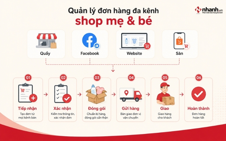 Cần có quy trình xử lý đơn thống nhất cho các đơn hàng