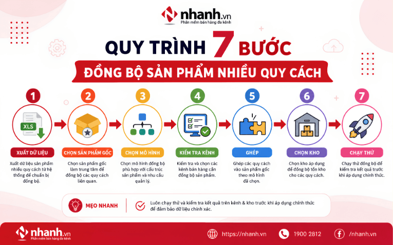 Quy trình 7 bước đồng bộ sản phẩm nhiều quy cách