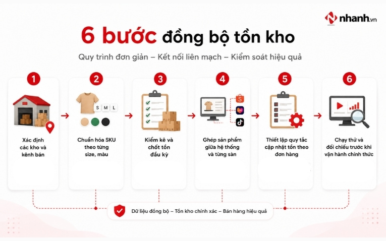 Quy trình 6 bước đồng bộ tồn kho cửa hàng và sàn TMĐT