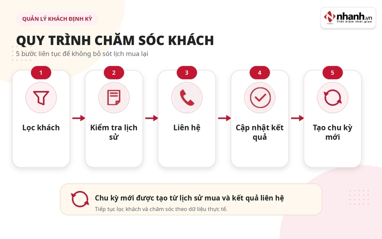 Quy trình 5 bước nhắc khách mua sữa, bỉm định kỳ