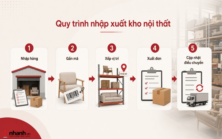Quy trình nhập xuất kho nội thất giảm nhầm lẫn