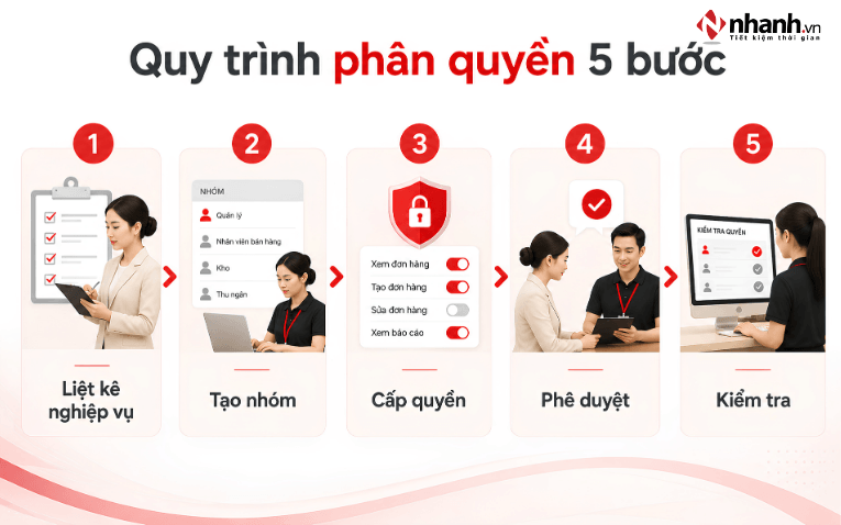 Quy trình 5 bước phân quyền nhân viên shop thời trang