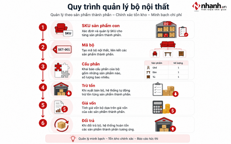 Quy trình quản lý bộ nội thất theo sản phẩm thành phần