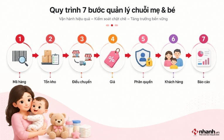Quy trình 7 bước quản lý nhiều chi nhánh mẹ và bé
