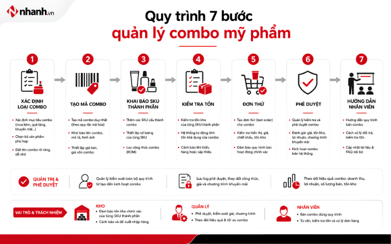 Quy trình 7 bước quản lý combo mỹ phẩm