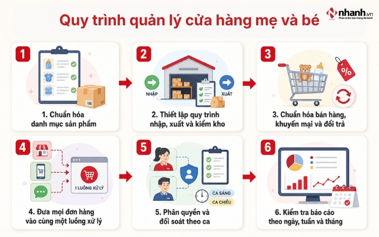 Quy trình quản lý cửa hàng mẹ và bé theo 6 bước